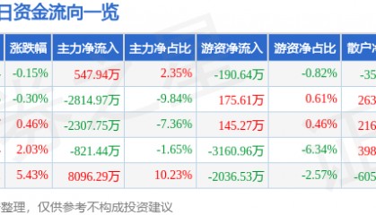 股票行情快报：海陆重工（002255）3月7日主力资金净买入547.94万元