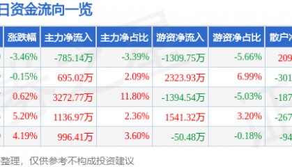 股票行情快报:学大教育(000526)2月18日主力资金净卖出785.14万元