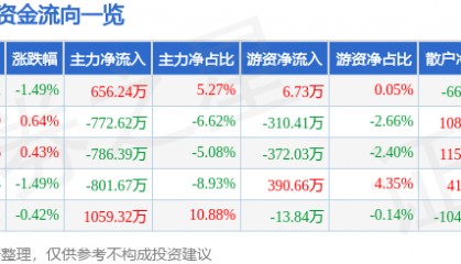 股票行情快报：碧水源（300070）1月27日主力资金净买入656.24万元