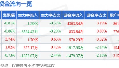 股票行情快报:海兰信(300065)7月22日主力资金净卖出1.29亿元