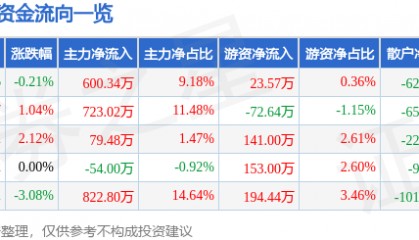 股票行情快报：安居宝（300155）9月9日主力资金净买入600.34万元