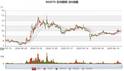 苏州固锝:预计2025年上半年净利同比增长171.46%-307.19%