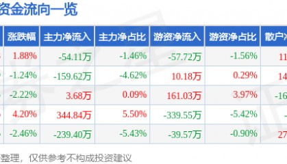 股票行情快报：安居宝（300155）9月29日主力资金净卖出54.11万元