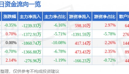 股票行情快报：通裕重工（300185）7月14日主力资金净卖出1239.33万元
