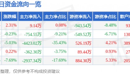 股票行情快报:综艺股份(600770)12月27日主力资金净买入9.14万元
