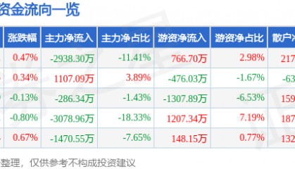 股票行情快报:新开普(300248)8月15日主力资金净卖出2938.30万元