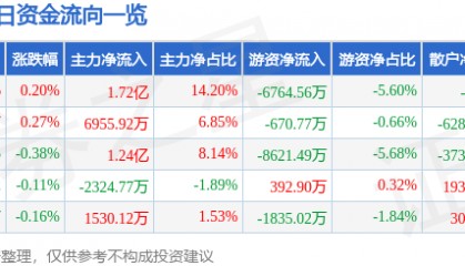 股票行情快报:格力电器(000651)6月12日主力资金净买入1.72亿元