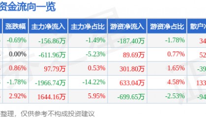 股票行情快报:水井坊(600779)7月4日主力资金净卖出156.86万元