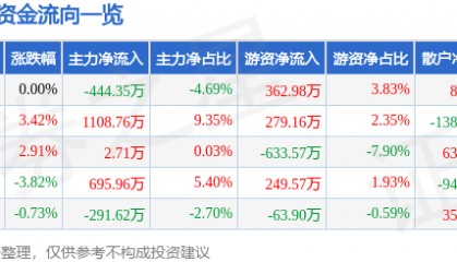 股票行情快报:新北洋(002376)11月21日主力资金净卖出444.35万元