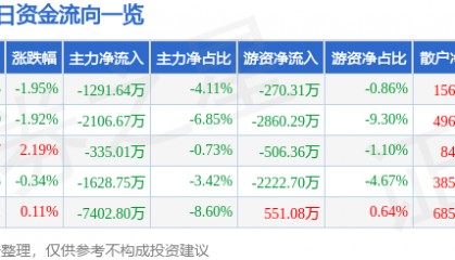 股票行情快报:亚星锚链(601890)4月16日主力资金净卖出1291.64万元