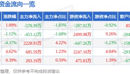股票行情快报:信立泰(002294)5月9日主力资金净卖出570.39万元