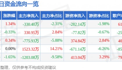 股票行情快报:中国一重(601106)8月20日主力资金净卖出330.40万元