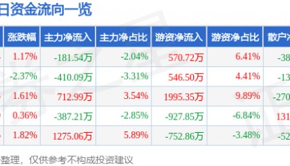 股票行情快报:珠江啤酒(002461)6月24日主力资金净卖出181.54万元