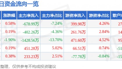 股票行情快报:云南旅游(002059)8月29日主力资金净卖出678.99万元
