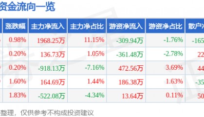 股票行情快报:大西洋(600558)6月27日主力资金净买入1968.25万元
