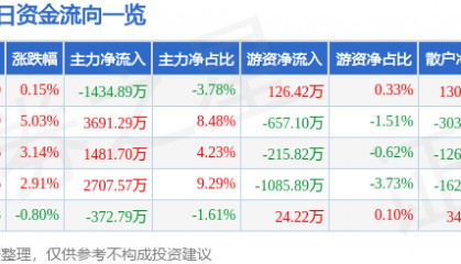 股票行情快报:格力地产(600185)5月7日主力资金净卖出1434.89万元