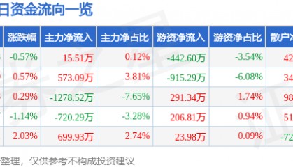 股票行情快报:华纺股份(600448)9月9日主力资金净买入15.51万元