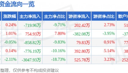 股票行情快报:水井坊(600779)8月6日主力资金净卖出719.96万元