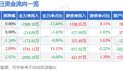 股票行情快报:完美世界(002624)3月27日主力资金净卖出1988.10万元