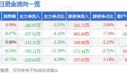 股票行情快报:珠江啤酒(002461)7月9日主力资金净卖出285.05万元