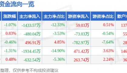 股票行情快报:水井坊(600779)9月30日主力资金净卖出1433.57万元
