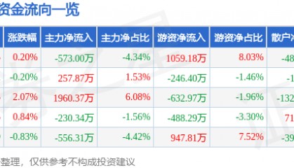 股票行情快报：碧水源（300070）2月26日主力资金净卖出573.00万元