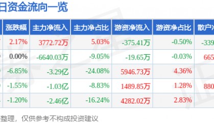 股票行情快报：省广集团（002400）3月4日主力资金净买入3772.72万元