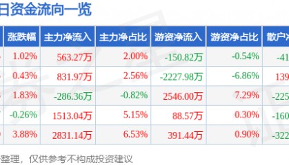 股票行情快报:完美世界(002624)4月3日主力资金净买入563.27万元