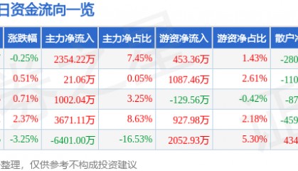 股票行情快报:万业企业(600641)3月19日主力资金净买入2354.22万元