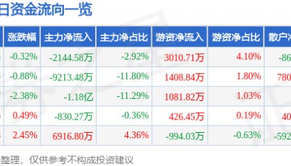 股票行情快报:天源迪科(300047)7月16日主力资金净卖出2144.58万元