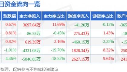 股票行情快报:万业企业(600641)3月31日主力资金净买入3697.64万元
