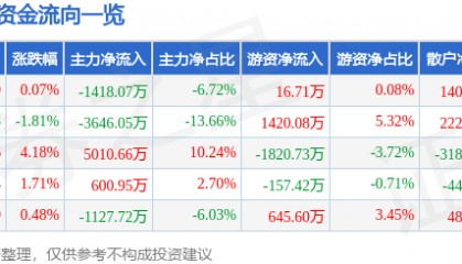 股票行情快报:新开普(300248)8月6日主力资金净卖出1418.07万元