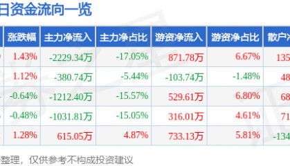 股票行情快报:北京利尔(002392)7月8日主力资金净卖出2229.34万元