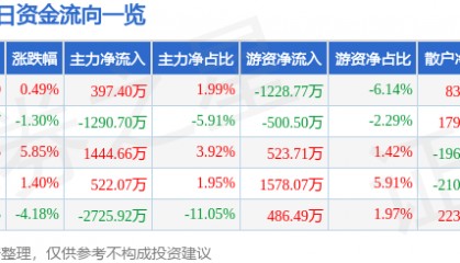 股票行情快报:海陆重工(002255)1月16日主力资金净买入397.40万元