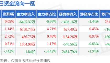 股票行情快报:首都在线(300846)8月20日主力资金净卖出6405.32万元