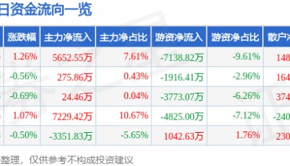 股票行情快报:华泰证券(601688)4月30日主力资金净买入5652.55万元
