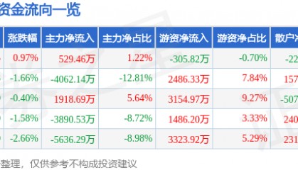 股票行情快报:信立泰(002294)7月28日主力资金净买入529.46万元