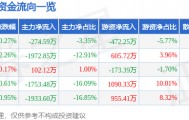 股票行情快报：东方电子（000682）9月3日主力资金净卖出274.59万元