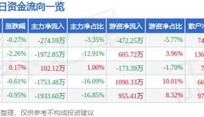 股票行情快报：东方电子（000682）9月3日主力资金净卖出274.59万元