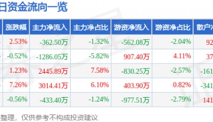 股票行情快报:完美世界(002624)4月14日主力资金净卖出362.50万元