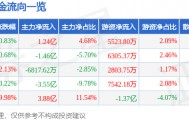股票行情快报:多氟多(002407)10月17日主力资金净买入1.24亿元