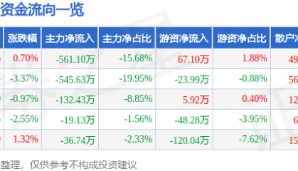 股票行情快报：张裕Ａ（000869）6月29日主力资金净卖出561.10万元