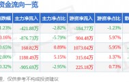 股票行情快报：东方电子（000682）8月11日主力资金净卖出421.88万元