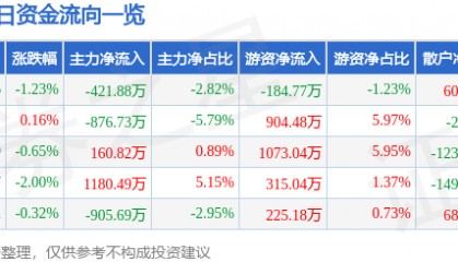 股票行情快报：东方电子（000682）8月11日主力资金净卖出421.88万元