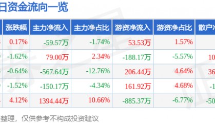 股票行情快报:学大教育(000526)3月31日主力资金净卖出59.57万元