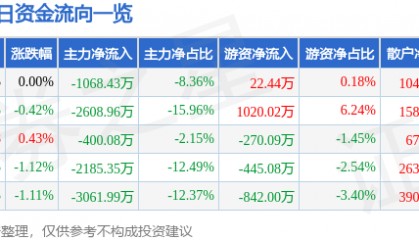 股票行情快报:杉杉股份(600884)4月2日主力资金净卖出1068.43万元