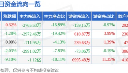 股票行情快报:北京利尔(002392)5月19日主力资金净卖出2765.53万元