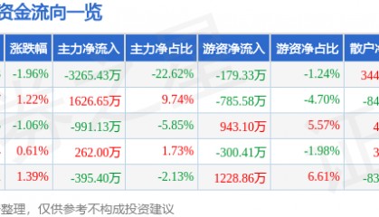 股票行情快报:格力博(301260)7月4日主力资金净卖出3265.43万元