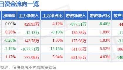 股票行情快报:双鹭药业(002038)9月12日主力资金净买入429.93万元