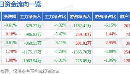 股票行情快报:亚太股份(002284)7月22日主力资金净卖出829.27万元